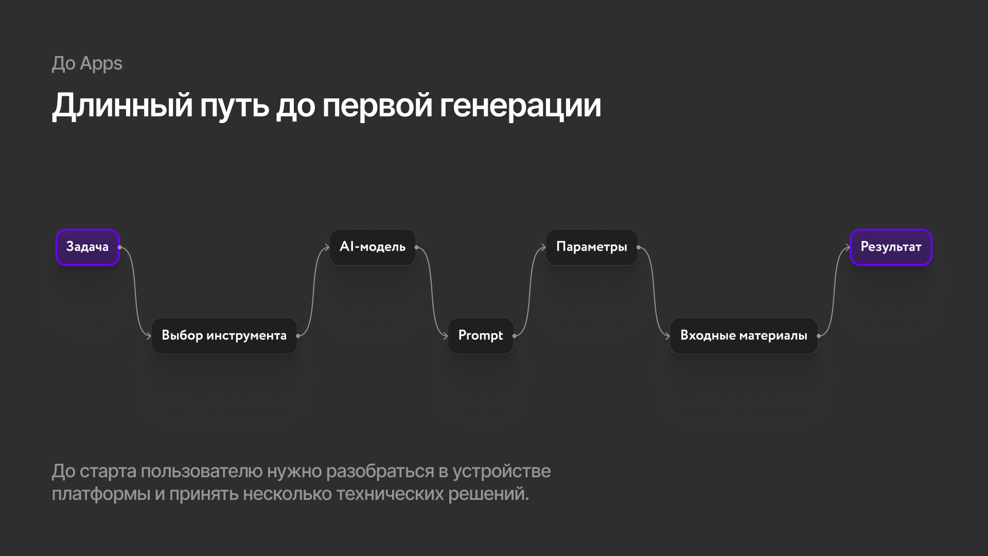 Путь пользователя до первой генерации в Everypixel Workroom