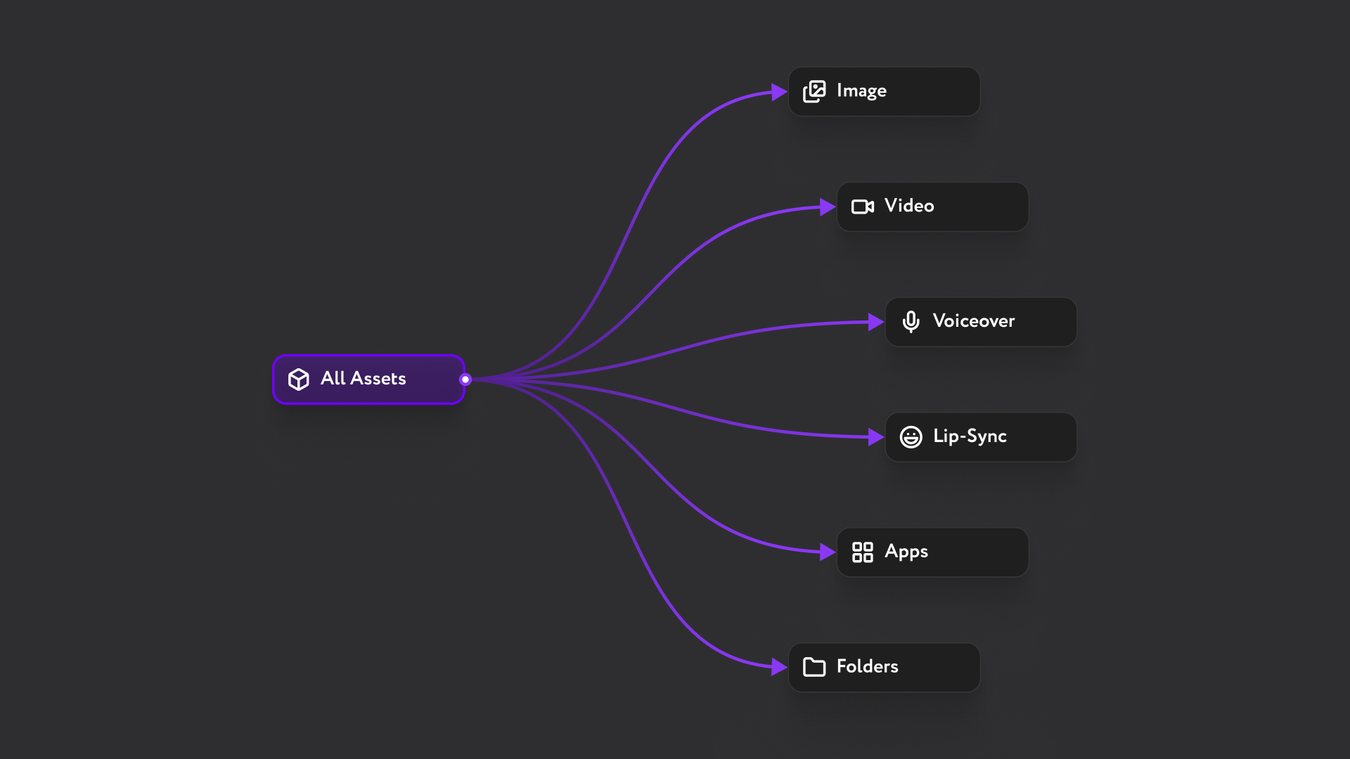 Схема Assets first, folders second: All Assets как основная точка входа